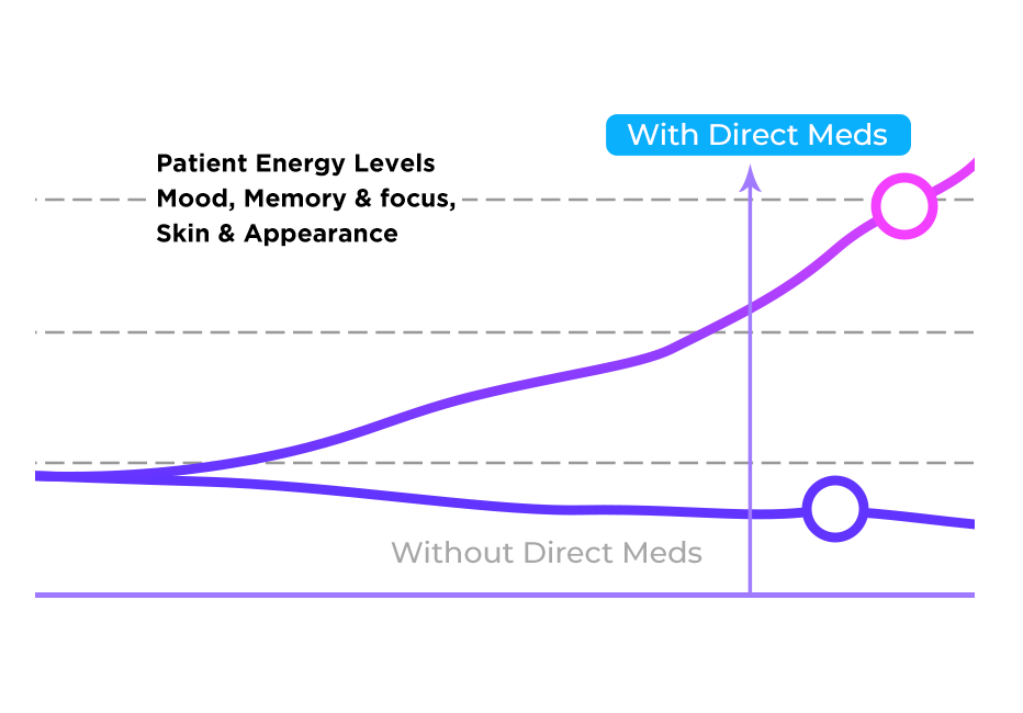 DirectMeds NAD+ Benefits