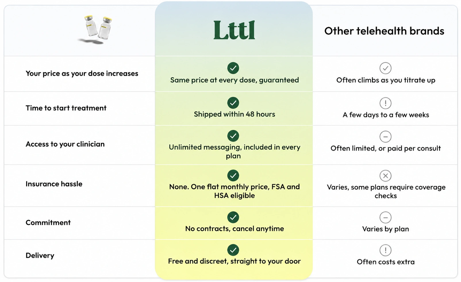 Lttl GLP-1 vs Others