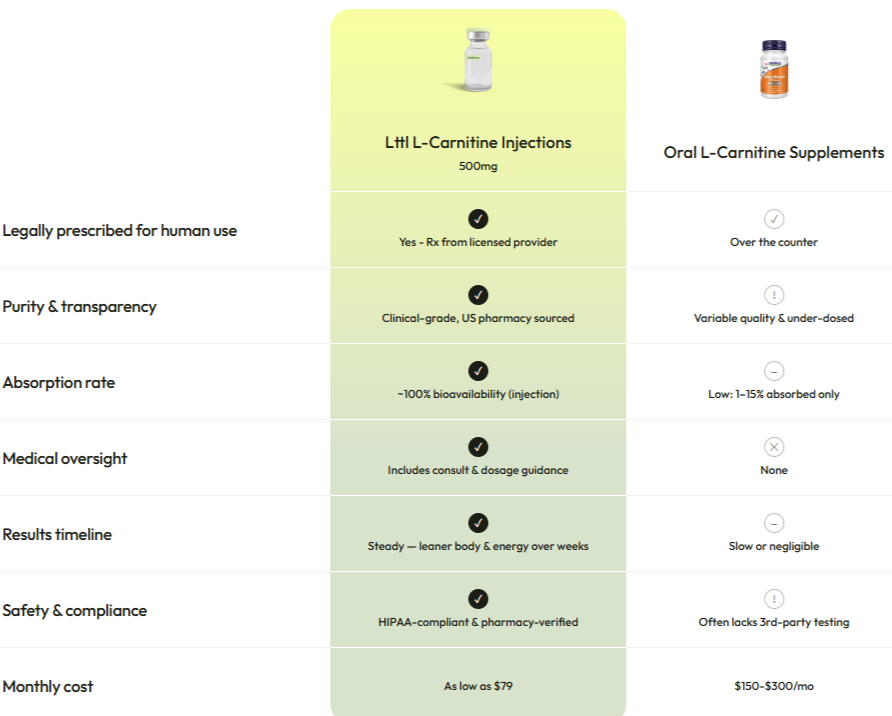 Lttl L-Carnitine vs others.