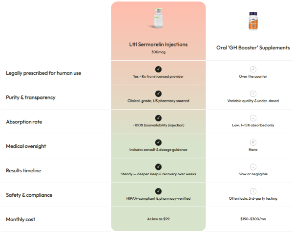 Lttl sermorelin vs others