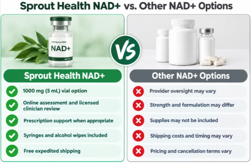 Sprout Health NAD+ vs Others